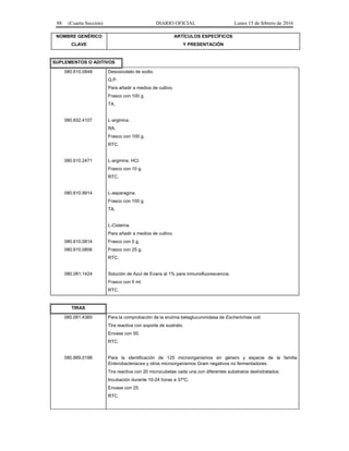 88 (Cuarta Sección) DIARIO OFICIAL Lunes 15 de febrero de 2016
NOMBRE GENÉRICO
CLAVE
ARTÍCULOS ESPECÍFICOS
Y PRESENTACIÓN
SUPLEMENTOS O ADITIVOS
080.610.0848 Desoxicolato de sodio.
Q.P.
Para añadir a medios de cultivo.
Frasco con 100 g.
TA.
080.832.4107 L-arginina.
RA.
Frasco con 100 g.
RTC.
080.610.2471 L-arginina. HCl.
Frasco con 10 g.
RTC.
080.610.9914 L-asparagina.
Frasco con 100 g.
TA.
080.610.0814
080.610.0806
L-Cisteína.
Para añadir a medios de cultivo.
Frasco con 5 g.
Frasco con 25 g.
RTC.
080.081.1424 Solución de Azul de Evans al 1% para inmunofluorescencia.
Frasco con 5 ml.
RTC.
TIRAS
080.081.4360 Para la comprobación de la enzima betaglucuronidasa de Escherichiae coli.
Tira reactiva con soporte de sustrato.
Envase con 50.
RTC.
080.889.0198 Para la identificación de 125 microorganismos en género y especie de la familia
Enterobacteriacea y otros microorganismos Gram negativos no fermentadores.
Tira reactiva con 20 microcubetas cada una con diferentes substratos deshidratados.
Incubación durante 10-24 horas a 37ºC.
Envase con 25.
RTC.
 