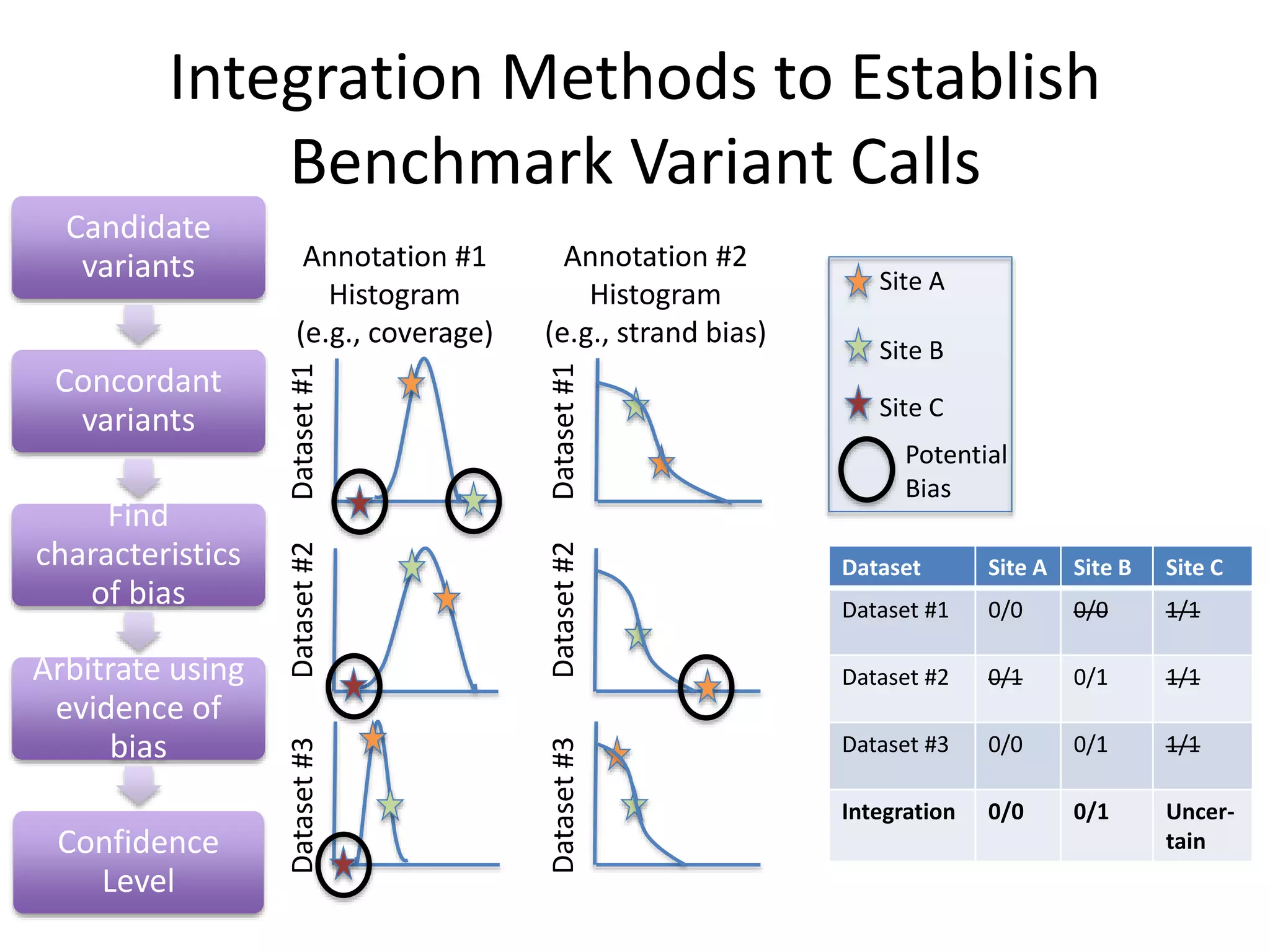 Dataset#1Dataset#2Dataset#3
Annotation #1
Histogram
(e.g., coverage)
Dataset#1Dataset#2Dataset#3
Annotation #2
Histogram
(e.g., strand bias)
Site A
Site B
Potential
Bias
Site C
Dataset Site A Site B Site C
Dataset #1 0/0 0/0 1/1
Dataset #2 0/1 0/1 1/1
Dataset #3 0/0 0/1 1/1
Integration 0/0 0/1 Uncer-
tain
Candidate
variants
Concordant
variants
Find
characteristics
of bias
Arbitrate using
evidence of
bias
Confidence
Level
Integration Methods to Establish
Benchmark Variant Calls
 