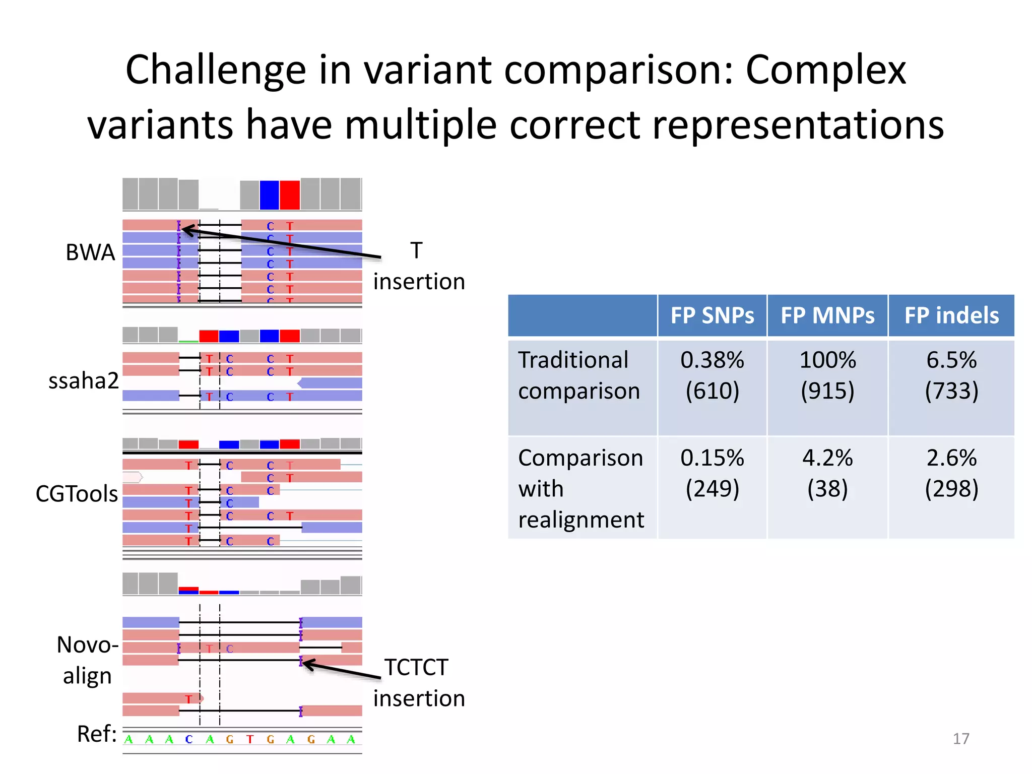 Challenge in variant comparison: Complex
variants have multiple correct representations
BWA
ssaha2
CGTools
Novo-
align
Ref:
T
insertion
TCTCT
insertion
17
FP SNPs FP MNPs FP indels
Traditional
comparison
0.38%
(610)
100%
(915)
6.5%
(733)
Comparison
with
realignment
0.15%
(249)
4.2%
(38)
2.6%
(298)
 