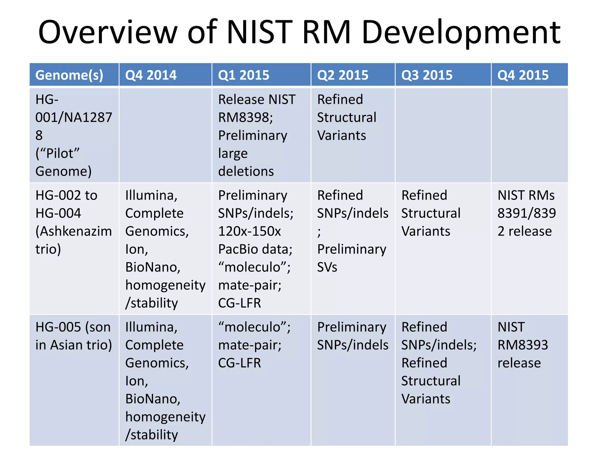 Overview of NIST RM Development
Genome(s) Q4 2014 Q1 2015 Q2 2015 Q3 2015 Q4 2015
HG-
001/NA1287
8
(“Pilot”
Genome)
Release NIST
RM8398;
Preliminary
large
deletions
Refined
Structural
Variants
HG-002 to
HG-004
(Ashkenazim
trio)
Illumina,
Complete
Genomics,
Ion,
BioNano,
homogeneity
/stability
Preliminary
SNPs/indels;
120x-150x
PacBio data;
“moleculo”;
mate-pair;
CG-LFR
Refined
SNPs/indels
;
Preliminary
SVs
Refined
Structural
Variants
NIST RMs
8391/839
2 release
HG-005 (son
in Asian trio)
Illumina,
Complete
Genomics,
Ion,
BioNano,
homogeneity
/stability
“moleculo”;
mate-pair;
CG-LFR
Preliminary
SNPs/indels
Refined
SNPs/indels;
Refined
Structural
Variants
NIST
RM8393
release
 