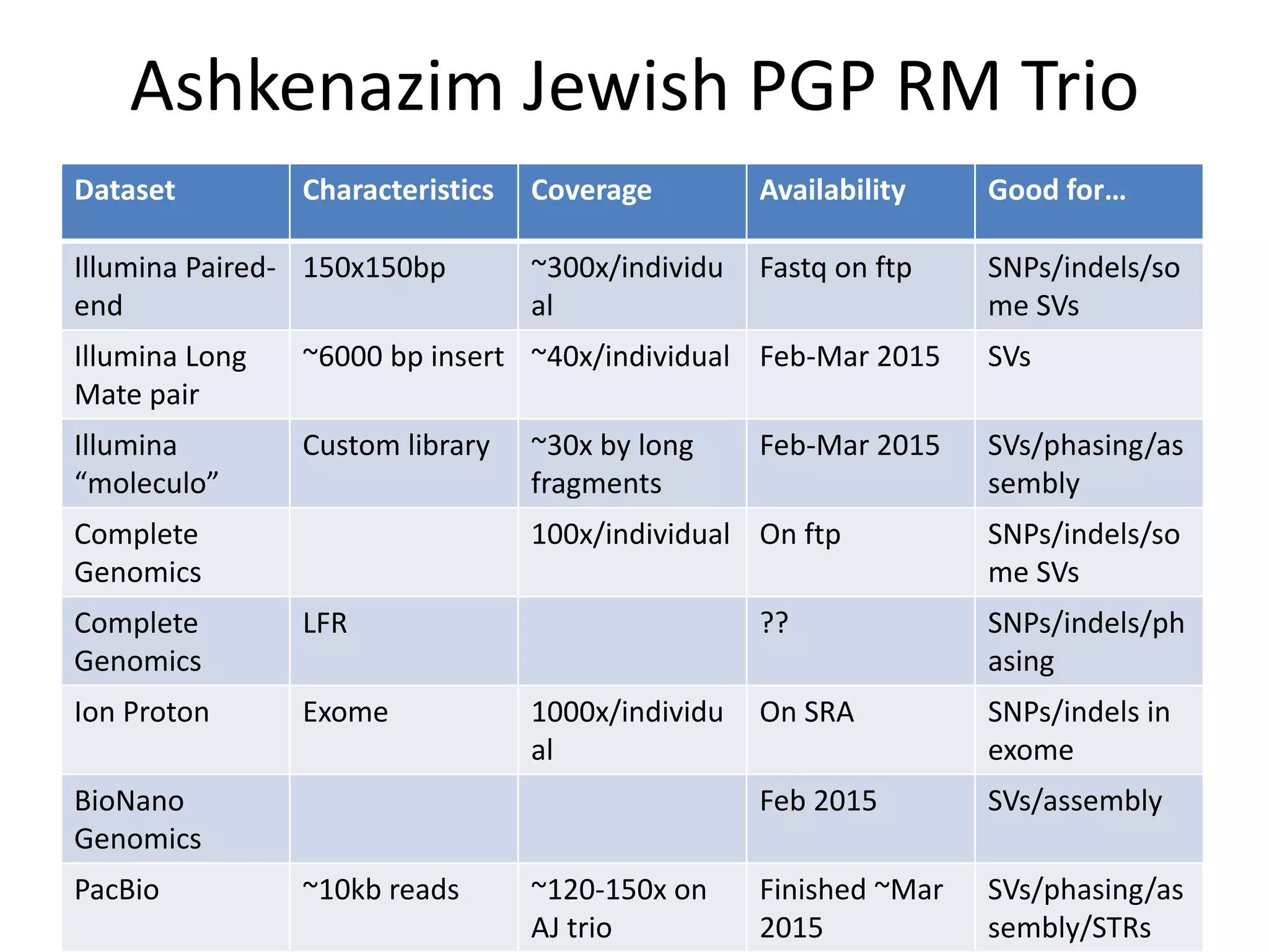 Ashkenazim Jewish PGP RM Trio
Dataset Characteristics Coverage Availability Good for…
Illumina Paired-
end
150x150bp ~300x/individu
al
Fastq on ftp SNPs/indels/so
me SVs
Illumina Long
Mate pair
~6000 bp insert ~40x/individual Feb-Mar 2015 SVs
Illumina
“moleculo”
Custom library ~30x by long
fragments
Feb-Mar 2015 SVs/phasing/as
sembly
Complete
Genomics
100x/individual On ftp SNPs/indels/so
me SVs
Complete
Genomics
LFR ?? SNPs/indels/ph
asing
Ion Proton Exome 1000x/individu
al
On SRA SNPs/indels in
exome
BioNano
Genomics
Feb 2015 SVs/assembly
PacBio ~10kb reads ~120-150x on
AJ trio
Finished ~Mar
2015
SVs/phasing/as
sembly/STRs
 