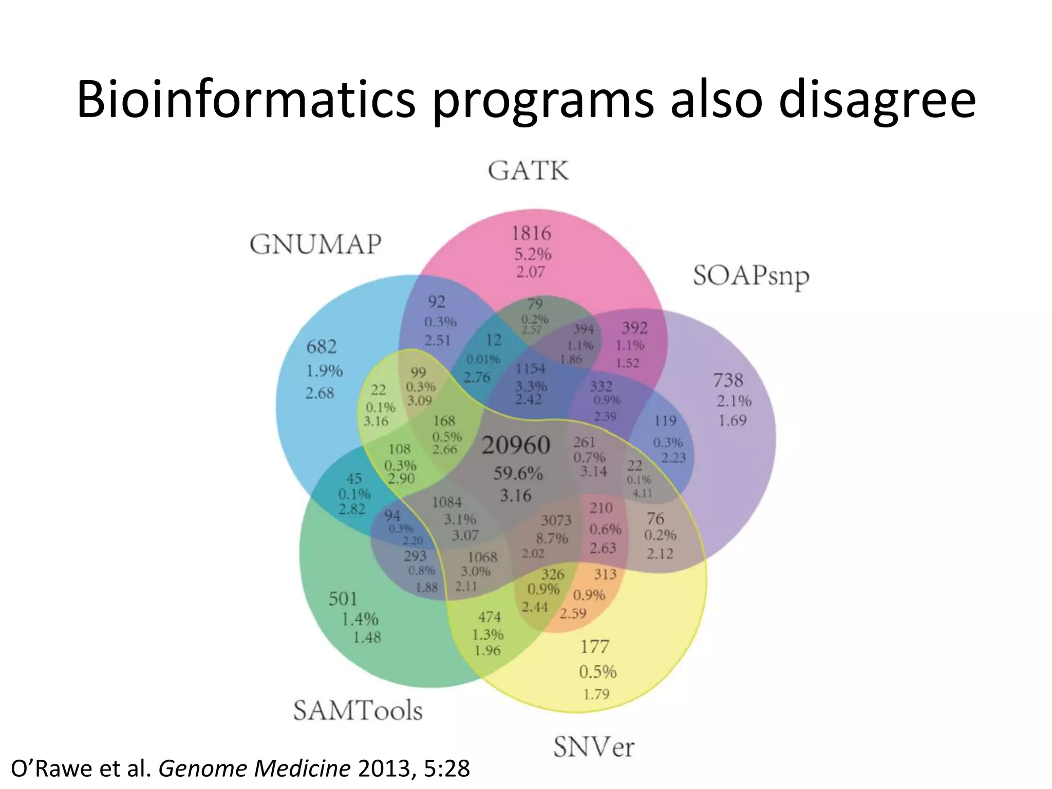 Bioinformatics programs also disagree
O’Rawe et al. Genome Medicine 2013, 5:28
 