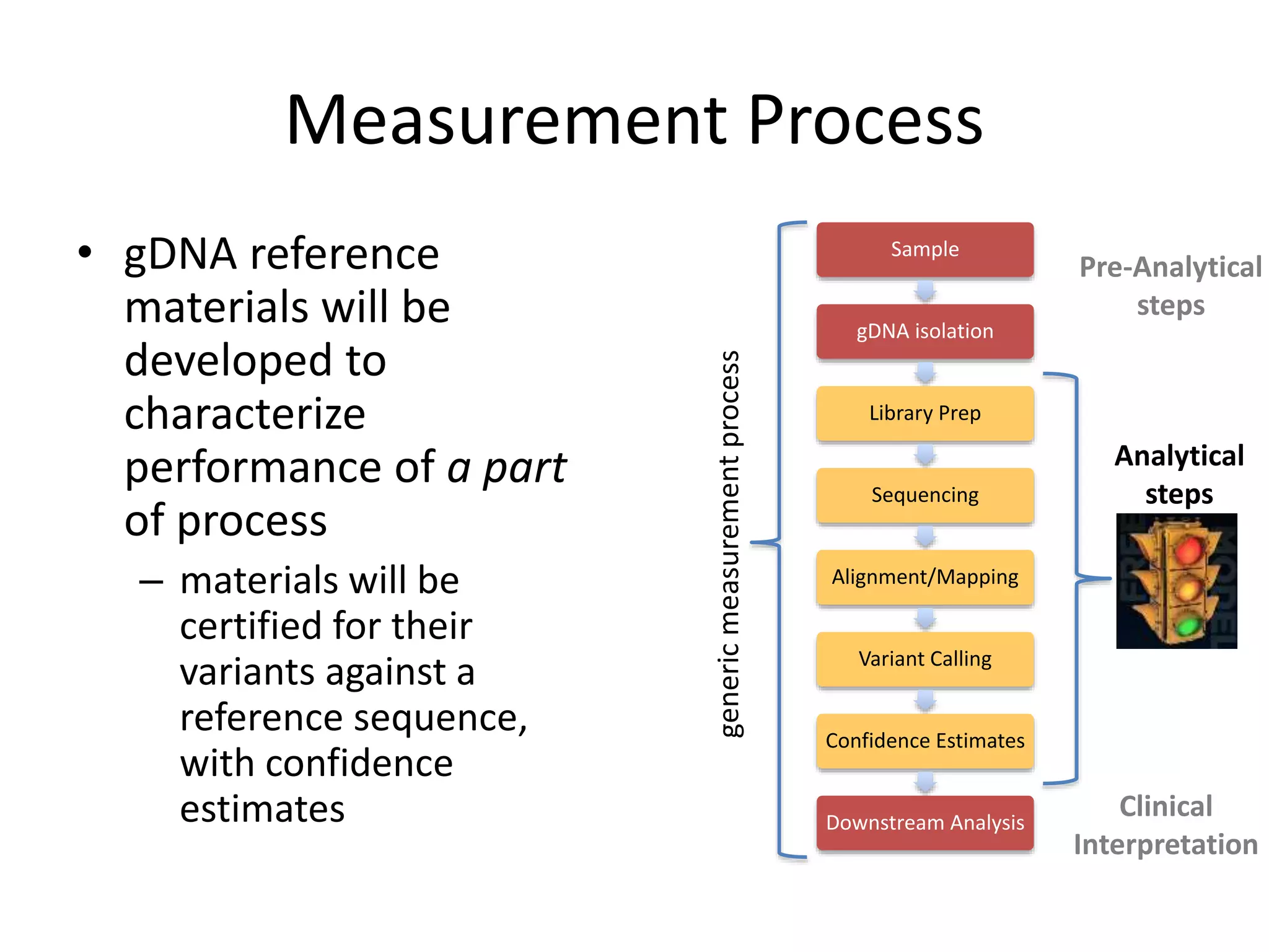 Measurement Process
Sample
gDNA isolation
Library Prep
Sequencing
Alignment/Mapping
Variant Calling
Confidence Estimates
Downstream Analysis
• gDNA reference
materials will be
developed to
characterize
performance of a part
of process
– materials will be
certified for their
variants against a
reference sequence,
with confidence
estimates
genericmeasurementprocess
Analytical
steps
Pre-Analytical
steps
Clinical
Interpretation
 