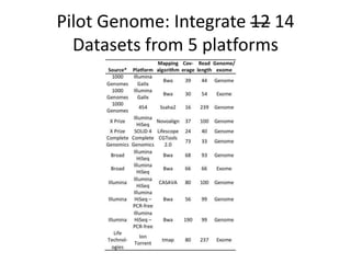 Pilot Genome: Integrate 12 14
Datasets from 5 platforms
12
 