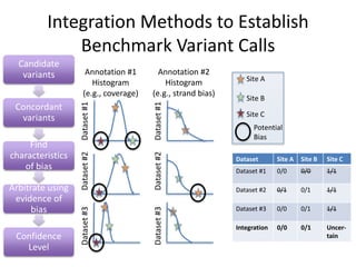 Dataset#1Dataset#2Dataset#3
Annotation #1
Histogram
(e.g., coverage)
Dataset#1Dataset#2Dataset#3
Annotation #2
Histogram
(e.g., strand bias)
Site A
Site B
Potential
Bias
Site C
Dataset Site A Site B Site C
Dataset #1 0/0 0/0 1/1
Dataset #2 0/1 0/1 1/1
Dataset #3 0/0 0/1 1/1
Integration 0/0 0/1 Uncer-
tain
Candidate
variants
Concordant
variants
Find
characteristics
of bias
Arbitrate using
evidence of
bias
Confidence
Level
Integration Methods to Establish
Benchmark Variant Calls
 