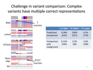 Challenge in variant comparison: Complex
variants have multiple correct representations
BWA
ssaha2
CGTools
Novo-
align
Ref:
T
insertion
TCTCT
insertion
17
FP SNPs FP MNPs FP indels
Traditional
comparison
0.38%
(610)
100%
(915)
6.5%
(733)
Comparison
with
realignment
0.15%
(249)
4.2%
(38)
2.6%
(298)
 