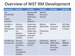 Overview of NIST RM Development
Genome(s) Q4 2014 Q1 2015 Q2 2015 Q3 2015 Q4 2015
HG-
001/NA1287
8
(“Pilot”
Genome)
Release NIST
RM8398;
Preliminary
large
deletions
Refined
Structural
Variants
HG-002 to
HG-004
(Ashkenazim
trio)
Illumina,
Complete
Genomics,
Ion,
BioNano,
homogeneity
/stability
Preliminary
SNPs/indels;
120x-150x
PacBio data;
“moleculo”;
mate-pair;
CG-LFR
Refined
SNPs/indels
;
Preliminary
SVs
Refined
Structural
Variants
NIST RMs
8391/839
2 release
HG-005 (son
in Asian trio)
Illumina,
Complete
Genomics,
Ion,
BioNano,
homogeneity
/stability
“moleculo”;
mate-pair;
CG-LFR
Preliminary
SNPs/indels
Refined
SNPs/indels;
Refined
Structural
Variants
NIST
RM8393
release
 