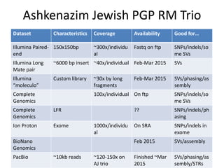 Ashkenazim Jewish PGP RM Trio
Dataset Characteristics Coverage Availability Good for…
Illumina Paired-
end
150x150bp ~300x/individu
al
Fastq on ftp SNPs/indels/so
me SVs
Illumina Long
Mate pair
~6000 bp insert ~40x/individual Feb-Mar 2015 SVs
Illumina
“moleculo”
Custom library ~30x by long
fragments
Feb-Mar 2015 SVs/phasing/as
sembly
Complete
Genomics
100x/individual On ftp SNPs/indels/so
me SVs
Complete
Genomics
LFR ?? SNPs/indels/ph
asing
Ion Proton Exome 1000x/individu
al
On SRA SNPs/indels in
exome
BioNano
Genomics
Feb 2015 SVs/assembly
PacBio ~10kb reads ~120-150x on
AJ trio
Finished ~Mar
2015
SVs/phasing/as
sembly/STRs
 