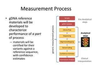 Measurement Process
Sample
gDNA isolation
Library Prep
Sequencing
Alignment/Mapping
Variant Calling
Confidence Estimates
Downstream Analysis
• gDNA reference
materials will be
developed to
characterize
performance of a part
of process
– materials will be
certified for their
variants against a
reference sequence,
with confidence
estimates
genericmeasurementprocess
Analytical
steps
Pre-Analytical
steps
Clinical
Interpretation
 