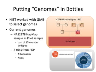 • NIST worked with GIAB
to select genomes
• Current genomes
– NA12878 HapMap
sample as Pilot sample
• part of 17-member
pedigree
– 2 trios from PGP
• Ashkenazim
• Asian
12889 12890 12891 12892
12877 12878
12879 12880 12881 12882 12883 12884 12885 1288712886 12888 12893
CEPH Utah Pedigree 1463
Putting “Genomes” in Bottles
11 children
 