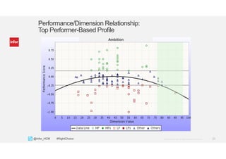 25Copyright © 2013. Infor. All Rights Reserved. www.infor.com@Infor_HCM #RightChoice
Performance/Dimension Relationship:
Top Performer-Based Profile
Ambition
 