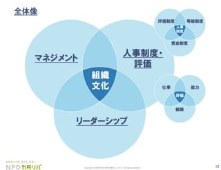 10Copyright © 認定特定非営利活動法人 カタリバ All rights reserved.
人事制度・
評価
マネジメント
リーダーシップ
組織
文化 能力仕事
報酬
評価
等級制度評価制度
賃金制度
人事
制度
全体像	
 
