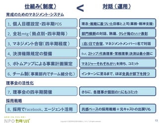 13Copyright © 認定特定非営利活動法人 カタリバ All rights reserved.
1．個人目標設定・四半期PDS
仕組み（制度） 対話 （運用）
理念・戦略に基づいた目標と上司(業務・精神支援)
2．全社mtg	
  （拠点別・四半期毎） 部門横断の対話、熟議、クレド毎のMVP表彰
3．マネジメント合宿（四半期程度） 1泊2日で合宿、マネジメントメンバー8名で対話
4．決済権限規定の整備 But,	
  ２トップ(代表理事・常務理事)決済は最小限に
5．ボトムアップによる事業計画策定 マネジャーそれぞれがPLを持ち、コミット
6．チーム制（事業部内でチーム細分化） インターンに至るまで、ほぼ全員が部下を持つ
7．理事会の四半期開催	
   さらに、各理事が個別のPJにもコミット
8．採用でFacebook、エージェント活用 共感ベースの採用戦略＋元キャストの出戻りも
<育成のためのマネジメント・システム
理事会の活性化
採用戦略
 