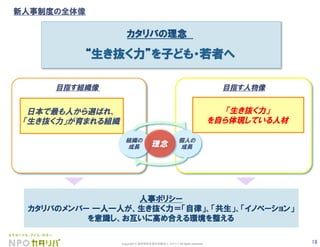 18Copyright © 認定特定非営利活動法人 カタリバ All rights reserved.
人事ポリシー   
カタリバのメンバー 一人一人が、生き抜く力＝「自律」、「共生」、「イノベーション」
を意識し、お互いに高め合える環境を整える
組織の
成長
 個人の
 成長
カタリバの理念 
生き抜く力 を子ども・若者へ
理念
日本で最も人から選ばれ、
「生き抜く力」が育まれる組織
目指す組織像
「生き抜く力」
を自ら体現している人材
目指す人物像
新人事制度の全体像
 