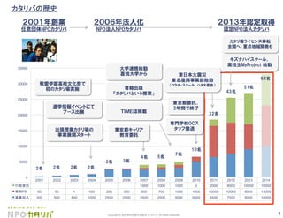 4Copyright © 認定特定非営利活動法人 カタリバ All rights reserved.
2001 2002 2003 2004 2005 2006 2007 2008 2009 2010 2011 2012 2013 2014
行政委託	
 1000 1000 1000 0 2000 8000 10000 10000
寄附FR 50 50 1 100 200 300 500 700 1000 1600 10000 10000 8000 13000
事業収入	
 300 500 800 1000 2500 2500 2500 2500 3000 5000 6500 7500 9000 10000
0
5000
10000
15000
20000
25000
30000
35000
２００１年創業
任意団体NPOカタリバ
２００６年法人化
NPO法人NPOカタリバ
出張授業カタリ場の
事業展開スタート
敬愛学園高校文化祭で
初のカタリ場実施
キズナハイスクール、
高校生MyProject 始動
２０１３年認定取得
認定NPO法人カタリバ
東京都委託、
3年間で終了
書籍出版
『カタリバという授業」
ＴＩＭＥ誌掲載
カタリ場ライセンス移転
全国へ、重点地域開発も
大学連携始動
嘉悦大学から
進学情報イベントにて
ブース出展
2名 2名 2名 2名
3名 3名
4名 5名
7名
10名
32名
43名
51名
64名
東日本大震災
東北復興事業部始動
（コラボ・スクール、ハタチ基金）
専門学校OCス
タッフ撤退東京都キャリア
教育委託
カタリバの歴史	
 