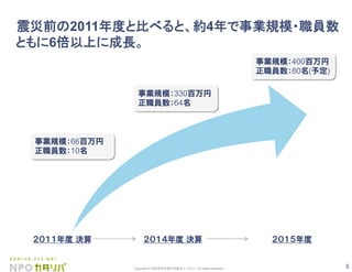 5Copyright © 認定特定非営利活動法人 カタリバ All rights reserved.
	
事業規模：66百万円
正職員数：10名
２０１１年度 決算 ２０１４年度 決算 ２０１５年度
事業規模：330百万円
正職員数：64名
事業規模：400百万円
正職員数：80名(予定)
震災前の2011年度と比べると、約4年で事業規模・職員数
ともに6倍以上に成長。
 