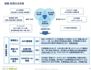 6Copyright © 認定特定非営利活動法人 カタリバ All rights reserved.
東北復興
事業部
カタリ場
事業部
広報FR・
経営管理
カタリ場事業：
高校企画・大学企画・企業連携
コラボスクール事業：
女川向学館・大槌臨学舎
震災後に立上げ
組織基盤の強化
創業13年目
地域連携・直営：
地域・他団体連携、直営地域
その他事業：
キズナハイスクール
ファンドレイズ：
カタリバ全体（ベネッセ等）・
東北復興支援（財団、企業、個人）
ハタチ基金 事務局受託
高校・大学等のサービス受益者から対価をいただく「事業」収入が
メイン。一部、法人寄附や財団助成も獲得。予算管理の方法は
株式会社等の通常の事業会社に近く、目標達成型。
事
業
財
務
構
造
事業収入
広報業務のみならず、大きな収入源に育ったファンドレイズ機能を
担う。特に東北予算の内、文科省からの委託以外の資金調達の
大部分を担っている。アカウンタビリティは経営管理部が担う。
寄附・FR
収入
文科省の「緊急スクールカウンセラー等派遣事業」の委託を受け、
9千万弱/年を確保。来年度までの事業実施はほぼ見えているが、
行政なだけに先行不透明。予算管理は行政に近く、予算執行型。
行政委託
収入
カタリ場事業
広報FR部
（経営管理部）
コラボスクール
事業
30%
40%
30%
組織・財務の全体像	
 