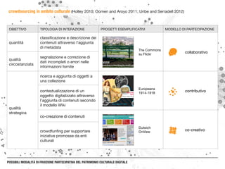 POSSIBILI MODALITÀ DI FRUIZIONE PARTECIPATIVA DEL PATRIMONIO CULTURALE DIGITALE
OBIETTIVO TIPOLOGIA DI INTERAZIONE PROGETTI ESEMPLIFICATIVI MODELLO DI PARTECIPAZIONE
quantità
classificazione e descrizione dei
contenuti attraverso l’aggiunta
di metadata
The Commons
su Flickr
collaborativo
qualità
circostanziata
segnalazione e correzione di
dati incompleti o errori nelle
informazioni fornite
qualità
strategica
ricerca e aggiunta di oggetti a
una collezione
Europeana
1914-1918
contributivocontestualizzazione di un
oggetto digitalizzato attraverso
l’aggiunta di contenuti secondo
il modello Wiki
co-creazione di contenuti
Dulwich
OnView
co-creativocrowdfunfing per supportare
iniziative promosse da enti
culturali
 crowdsourcing in ambito culturale (Holley 2010; Oomen and Aroyo 2011; Uribe and Serradell 2012)
 