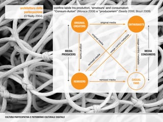 CULTURA PARTECIPATIVA E PATRIMONIO CULTURALE DIGITALE
architettura della
partecpazione
(O’Reilly 2004)
confine labile tra produttori, ‘amateurs’ and consumatori:
“Consum-Autori” (Morace 2008) e “producerism” (Searls 2006; Boyd 2009)
MEDIA
CONSUMERS
MEDIA
PRODUCERS
CASUAL
FANS
ENTHUSIASTS
REMIXERS
ORIGINAL
CREATORS
rem
ixed
m
edia
remixed media
original media
originalm
edia
usage-centricmetadata
usage-centric
m
etadata
originalmedia
 
