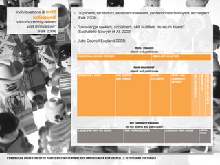¡¡ “explorers, facilitators, experience seekers, professionals/hobbysts, rechargers”
(Falk 2009)
¡¡ “knowledge seekers, socializers, skill builders, museum lovers”
(Sachatello-Sawyer et Al. 2002)
¡¡ (Arts Council England 2008)
L’EMERGERE DI UN CONCETTO PARTECIPATIVO DI PUBBLICO: OPPORTUNITÀ E SFIDE PER LE ISTITUZIONI CULTURALI
NOT CURRENTLY ENGAGED
HIGHLY ENGAGED
SOME ENGAGMENT
do not attend and participate
attend and participate
attend and participate
TRADITIONAL CULTURE VULTURES URBAN ARTS ECLECTICS
TIME-POOR DREAMERS OLDER AND HOME-BOUND LIMITED
MEANS
A QUIET PINT WITH THE MATCH
BEDROOMDJS
RETIREDARTSANDCRAFTS
FAMILY AND
COMMUNITY
FOCUSED
DINNER AND A SHOW FUN, FASHION
AND FRIENDS
MATURE
EXPLORERS
MID-LIFEHOBBYISTS
individuazione di profili
motivazionali
“visitor’s identity-related
visit motivations”
(Falk 2009)
 
