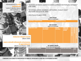 ¡¡ “explorers, facilitators, experience seekers, professionals/hobbysts, rechargers”
(Falk 2009)
¡¡ “knowledge seekers, socializers, skill builders, museum lovers”
(Sachatello-Sawyer et Al. 2002)
¡¡ (Arts Council England 2008)
L’EMERGERE DI UN CONCETTO PARTECIPATIVO DI PUBBLICO: OPPORTUNITÀ E SFIDE PER LE ISTITUZIONI CULTURALI
NOT CURRENTLY ENGAGED
HIGHLY ENGAGED
SOME ENGAGMENT
do not attend and participate
attend and participate
attend and participate
TRADITIONAL CULTURE VULTURES URBAN ARTS ECLECTICS
TIME-POOR DREAMERS OLDER AND HOME-BOUND LIMITED
MEANS
A QUIET PINT WITH THE MATCH
BEDROOMDJS
RETIREDARTSANDCRAFTS
FAMILY AND
COMMUNITY
FOCUSED
DINNER AND A SHOW FUN, FASHION
AND FRIENDS
MATURE
EXPLORERS
MID-LIFEHOBBYISTS
individuazione di profili
motivazionali
“visitor’s identity-related
visit motivations”
(Falk 2009)
instaurare relazioni sociali
(Black 2005)
essere coinvolti attivamente nel processo
di apprendimento
(Bedno and Bedno 1999)
 