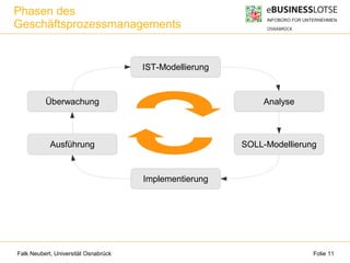 Falk Neubert, Universität Osnabrück Folie 11
Phasen des
Geschäftsprozessmanagements
IST-Modellierung
Analyse
SOLL-Modellierung
Implementierung
Überwachung
Ausführung
 