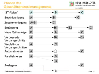 Falk Neubert, Universität Osnabrück Folie 12
Phasen des
Geschäftsprozessmanagements
AIST-Ablauf B C
ABeschleunigung B C
A+BZusammenlegung C
AErgänzung B1 CB2
BNeue Reihenfolge A C
AVerbesserte
Vorgangsschritte
B+ C+
AWegfall von
Vorgangsschritten
C
AAutomatisieren C
AParallelisieren B
C
AAuslagern
B
C
 