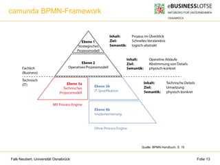 Falk Neubert, Universität Osnabrück Folie 13
camunda BPMN-Framework
Quelle: BPMN Handbuch, S. 15
 