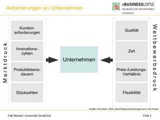 Falk Neubert, Universität Osnabrück Folie 4
Anforderungen an Unternehmen
Quelle: Schmelzer, 2004 „Geschäftsprozessmanagement in der Praxis“
Kunden-
anforderungen
Innovations-
zyklen
Produktlebens-
dauern
Stückzahlen
Marktdruck
Qualität
Zeit
Preis-/Leistungs-
Verhältnis
Flexibilität
Wettbewerbsdruck
Unternehmen
 