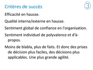 Critères de succès
Efficacité en hausse.
Qualité interne/externe en hausse.
Sentiment global de confiance en l'organisation.
Sentiment individuel de polyvalence et d'à-
propos.
Moins de blabla, plus de faits. Et donc des prises
de décision plus faciles, des décisions plus
applicables. Une plus grande agilité.
 