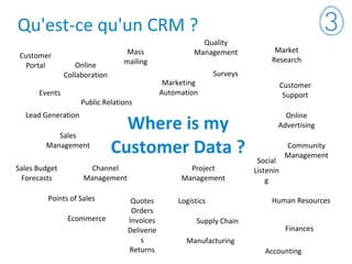 Quality
Management
Where is my
Customer Data ?
Sales
Management
Channel
Management
Community
Management
Social
Listenin
g
Customer
Support
Mass
mailingOnline
Collaboration
Customer
Portal
Surveys
Marketing
Automation
Points of Sales Quotes
Orders
Invoices
Deliverie
s
Returns
Logistics
Manufacturing
Supply Chain
Finances
Ecommerce
Online
Advertising
Lead Generation
Project
Management
Human Resources
Accounting
Sales Budget
Forecasts
Events
Public Relations
Market
Research
Qu'est-ce qu'un CRM ?
 