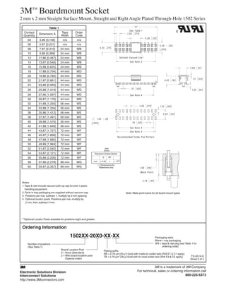 3M™ Boardmount Socket
2 mm x 2 mm Straight Surface Mount, Straight and Right Angle Plated Through-Hole 1502 Series
                         Table 1
  Contact                           Tape         Order                                                                                          C
                Dimension A
  Quantity                          Width        Code
      04        3.96 [0.156]          n/a          n/a
      06        5.87 [0.231]          n/a          n/a
      08        7.87 [0.310]        24 mm          WB
      10        9.88 [0.389]        24 mm          WB
      12        11.86 [0.467]       24 mm          WB
      14        13.87 [0.546]       24 mm          WB
      16        15.88 [0.625]       24 mm          WB
      18        17.88 [0.704]       44 mm         WD
      20        19.86 [0.782]       44 mm         WD
      22        21.87 [0.861]       44 mm         WD
      24        23.88 [0.940]       44 mm         WD
      26        25.88 [1.019]       44 mm         WD
      28        27.86 [1.097]       44 mm         WD
      30        29.87 [1.176]       44 mm         WD
      32        31.88 [1.255]       56 mm          WE
      34        33.88 [1.334]       56 mm          WE
      36        35.86 [1.412]       56 mm          WE
      38        37.87 [1.491]       56 mm          WE
      40        39.88 [1.570]       56 mm          WE
      42        41.88 [1.649]       56 mm          WE
      44        43.87 [1.727]       72 mm          WF
      46        45.87 [1.806]       72 mm          WF
      48        47.88 [1.885]       72 mm          WF
      50        49.89 [1.964]       72 mm          WF
      52        51.87 [2.042]       72 mm          WF                             mm
                                                                                 [Inch]
      54        53.87 [2.121]       72 mm          WF              Tolerance Unless Noted
      56        55.88 [2.200]       72 mm          WF                       .0       .00
                                                                   mm     ± 2.54      ±    ± .127
      58        57.86 [2.278]       88 mm         WG
                                                                        [ ] Dimensions for
      60        59.87 [2.357]       88 mm         WG                      Reference only




 Notes:
 1. Tape & reel include vacuum pick-up cap for pick ‘n place
    handling equipment.
 2. Parts in tray packaging are supplied without vacuum cap.                                        Note: Mate point same for all board mount types.
 3. Positions per row, subtract 1, multiply by 2 mm spacing.
 4. Optional locator posts: Positions per row, multiply by
     2 mm, then subtract 4 mm.




 **Optional Locator Posts available for positions eight and greater.


 Ordering Information
                                            1502XX-20X0-XX-XX                                                                Packaging style:
                                                                                                                             Blank = tray packaging
      Number of positions                                                                                                    WX = tape & reel pkg (see Table 1 for
      (See Table 1)                                                                                                                ordering code)
                                    Board Location Post                       Plating suffix:
                                    0 = None (Standard)                       RB = 0.76 μm [30 μ”] Gold with matte tin solder tails (RIA E1 & C1 apply)
                                    2 = With board location post              TB = 0.76 μm” [30 μ] Gold with tin-lead solder tails (RIA E3 & C2 apply)      TS-0519-G
                                        (Special order)                                                                                                     Sheet 2 of 4


3                                                                                                                        3M is a trademark of 3M Company.
Electronic Solutions Division                                                                                For technical, sales or ordering information call
Interconnect Solutions                                                                                                                         800-225-5373
http://www.3Mconnectors.com
 