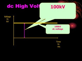 dc High Voltage
Time
In
ms
Voltage
In
kV
100kV
dc voltage
?
100kV
 