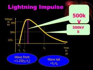 Lightning Impulse
Time
In
μs
Voltage
In
kV
500kV
li
?
500k
V
Wave front
=1.25(t2-t1)
10%
t1
90%
t2
50%
t3
t0
Wave tail
=t3-t0
 