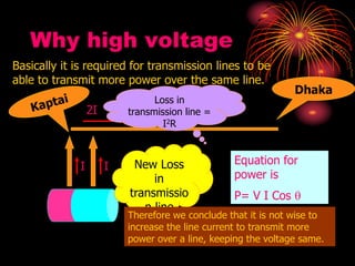 Why high voltage
Basically it is required for transmission lines to be
able to transmit more power over the same line.
Equation for
power is
P= V I Cos 
Dhaka
I I
I
2I
Loss in
transmission line =
I2R
New Loss
in
transmissio
n line
(2I)2R=4I2
R
Therefore we conclude that it is not wise to
increase the line current to transmit more
power over a line, keeping the voltage same.
 