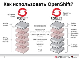 6 by
Как использовать OpenShift?
СХД
(RHS)
“ЖЕЛЕЗО”
(x86)
ВИРТУАЛИЗАЦИЯ
(RHEV)
ОПЕРАЦИОННАЯ С-МА
(RHEL)
ПЛАТФОРМА
(JBOSS, PHP, RUBY, ETC)
ПРИЛОЖЕНИЕ
Публичное
облако
Приватное
облако
Разра-
ботчик
Разра-
ботчик
Обслу-
живает
Red Hat
IT предо-
ставляет
Автома-
тизирует
OpenShift ,
IT контро-
лирует
 