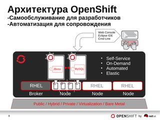 8 by
RHEL RHEL
• Self-Service
• On-Demand
• Automated
• Elastic
Web Console
Eclipse IDE
Cmd Line
Broker Node Node Node
RHEL
JBoss MySQL
Public / Hybrid / Private / Virtualization / Bare Metal
Архитектура OpenShift
-Самообслуживание для разработчиков
-Автоматизация для сопровождения
 