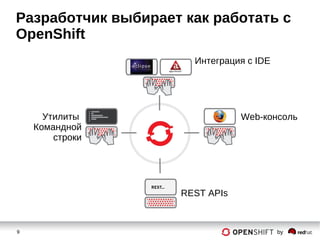 9 by
Разработчик выбирает как работать с
OpenShift
Интеграция с IDE
Web-консольУтилиты
Командной
строки
REST APIs
 