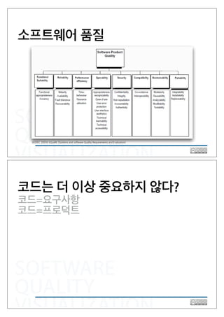SOFTWARE
QUALITY
VISUALIZATION
소프트웨어 품질
ISO/IEC 25010 SQuaRE (Systems and software Quality Requirements and Evaluation)
SOFTWARE
QUALITY
VISUALIZATION
코드는 더 이상 중요하지 않다?
코드=요구사항
코드=프로덕트
 