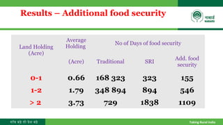 गाँव बढ़े तो देश बढ़े Taking Rural India
Land Holding
(Acre)
Average
Holding
No of Days of food security
(Acre) Traditional SRI
Add. food
security
0-1 0.66 168 323 323 155
1-2 1.79 348 894 894 546
> 2 3.73 729 1838 1109
Results – Additional food security
 