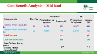 गाँव बढ़े तो देश बढ़े Taking Rural India
Cost Benefit Analysis – Mid land
Components Rate/kg
Traditional SRI
Production in
k...