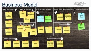Business Model
Key Partners Key Activities Value Propositions Customer RelationshipsCustomer Segments
Revenue Streams
ChannelsKey Resources
Cost Structure
Time
Poor
Lazy/
Don’t
want to
cook
Personal
Assistance
(Phone)
Automated/
Customized
Website Mobile
Application
Quality FoodVariety
Fast Delivery Easiness/
Convenience
Sales
Marketing
Delivery
Scooters
IT System
Partners
Brand
Marketing ScootersHR Rent
Comission
Fee from
restaurants
Delivery Fee
from final
consumers
Restaurants
and
Takeaways
IT Partners
Scooter
Suppliers
 