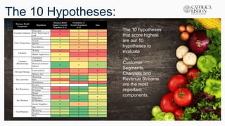 The 10 Hypotheses:
Prioritization The 10 hypotheses
that score highest
are our 10
hypotheses to
evaluate
Customer
Segments,
Channels and
Revenue Streams
are the most
important
components.
 