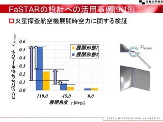 FaSTARの設計への活用事例(9/19) 16
火星探査航空機展開時空力に関する検証
CM_open
CM_open
CM_open
CM_open
 