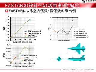 FaSTARの設計への活用事例(2/19)
FaSTARによる空力係数・微係数の導出例
9
 