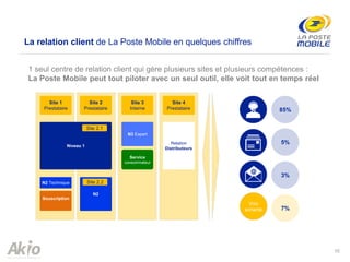 Relation
Distributeurs
N2 Technique
Niveau 1
Souscription
N2
N3 Expert
Service
consommateur
Site 1
Prestataire
Site 2
Prestataire
Site 4
Prestataire
Site 3
Interne
1 seul centre de relation client qui gère plusieurs sites et plusieurs compétences :
La Poste Mobile peut tout piloter avec un seul outil, elle voit tout en temps réel
Site 2.1
Site 2.2
10
La relation client de La Poste Mobile en quelques chiffres
85%
3%
5%
7%
Voix
sortante
 