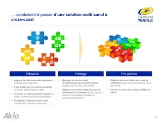 • Assurer la cohérence des réponses, y
compris par le self care
• Faire traiter par un même conseiller
du média téléphonique et écrit
• Envoyer au client pendant l’appel des
mails, courriers et fiches thématiques
• Pratiquer le rebond cross-canal :
courrier-tel / mail-tel / ecare-chat
Efficacité
• Mesurer le nombre total
d’interactions par dossier à traiter,
quelque soit le canal de contact
• Obtenir une vision réelle du coût de
traitement d’un dossier et non plus se
limiter à une addition partielle de
contacts élémentaires
Pilotage
• Détecter les cas clients en cours de
réitération pour les recontacter de façon
pro-active
• Choisir le canal de contact préféré du
client
Pro-activité
12
… conduisent à passer d’une solution multi-canal à
cross-canal
 