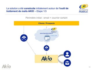 www.lapostemobile.fr
Clients / Prospects
13
La solution a été construite initialement autour de l’outil de
traitement de mails AKIO – Etape 1/3
Périmètre initial : email + courrier sortant
FORMULAIRE
 