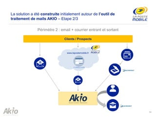www.lapostemobile.fr
Clients / Prospects
14
La solution a été construite initialement autour de l’outil de
traitement de mails AKIO – Etape 2/3
Périmètre 2 : email + courrier entrant et sortant
FORMULAIRE
 