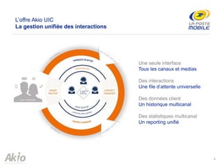 4
L’offre Akio UIC
La gestion unifiée des interactions
Une seule interface
Tous les canaux et medias
Des interactions
Une file d’attente universelle
Des données client
Un historique multicanal
Des statistiques multicanal
Un reporting unifié
 